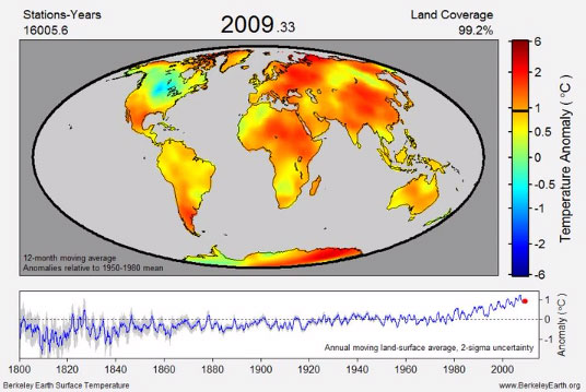 2009 Global Temperatures