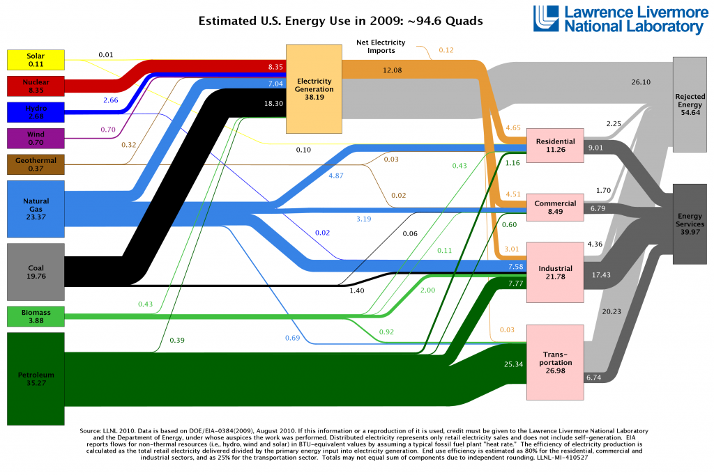 Estimated US Energy Use 2009